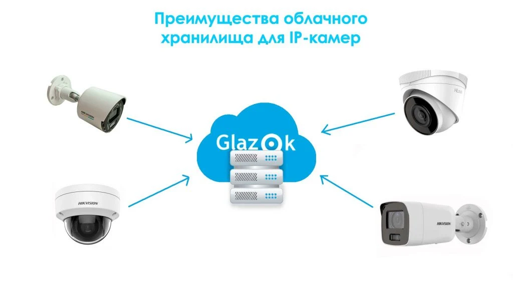 Облачное видеонаблюдение IKIME